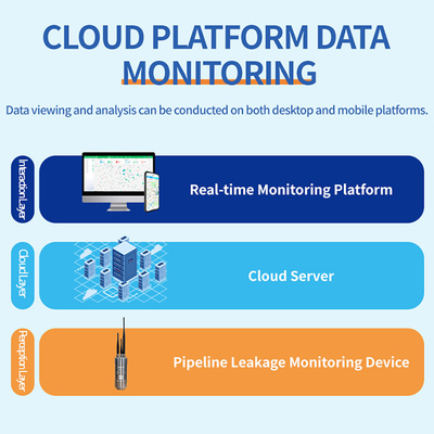 PQWT Pipe Network Leakage Online Monitoring and Early Warning System Urban Smart Pipe Network Leakage Point Detector (Sistem Pemantauan dan Peringatan Dini Online PQWT)